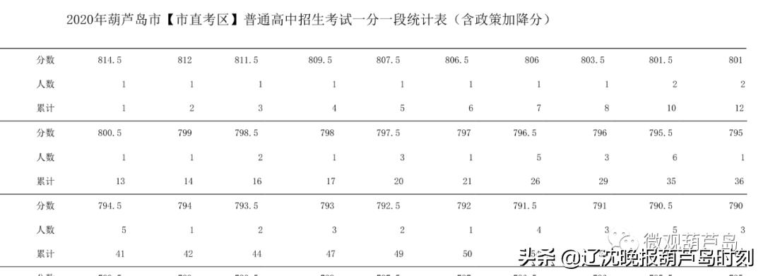 全市中考成绩排名葫芦岛,葫芦岛市2021年中考总分数