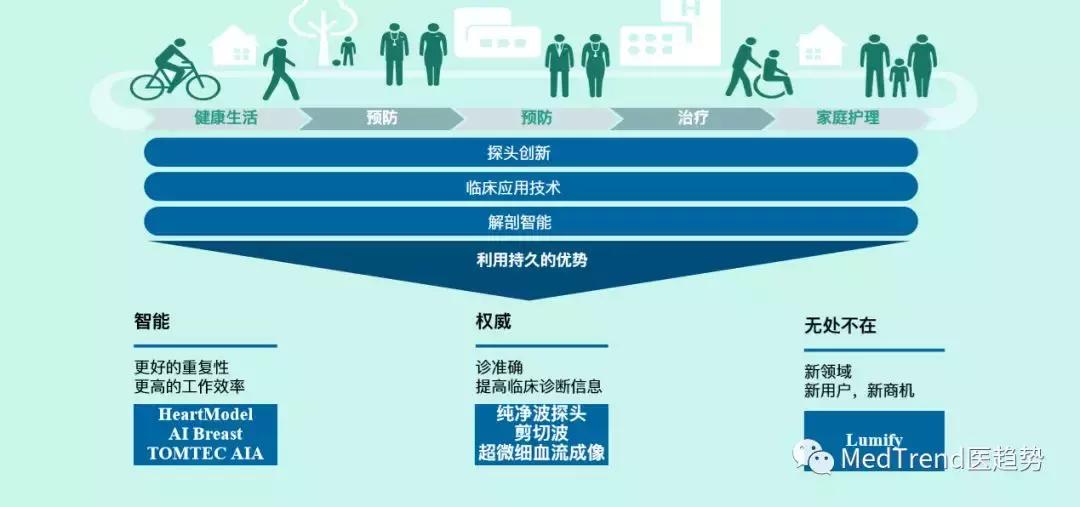 飞利浦超声探头l15-7,飞利浦超声仪器测评