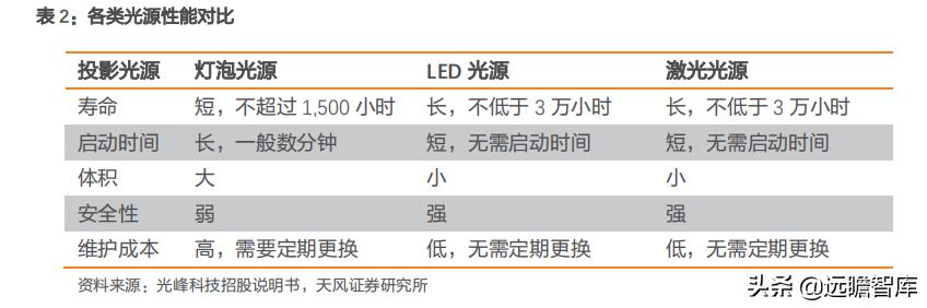 投影仪世界市场份额,全球顶级家用投影仪