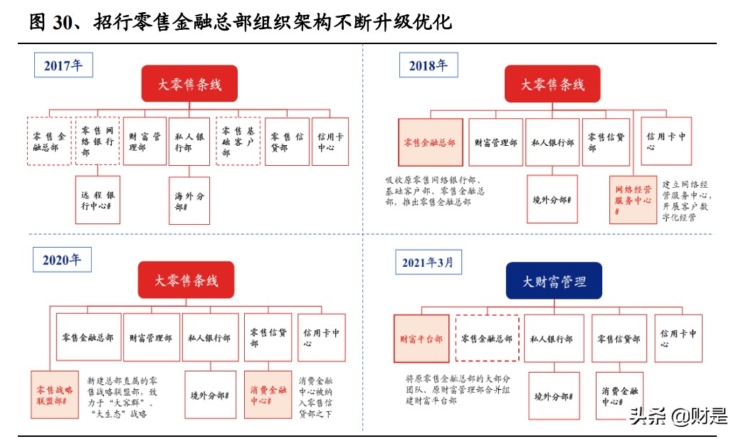 招商银行财富,招商银行2021年盈利能力分析