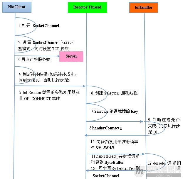 深入了解netty底层原理,netty的特点和优缺点