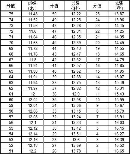 广东省高考体育术科计算公式,广东2021体育术科考试评分标准