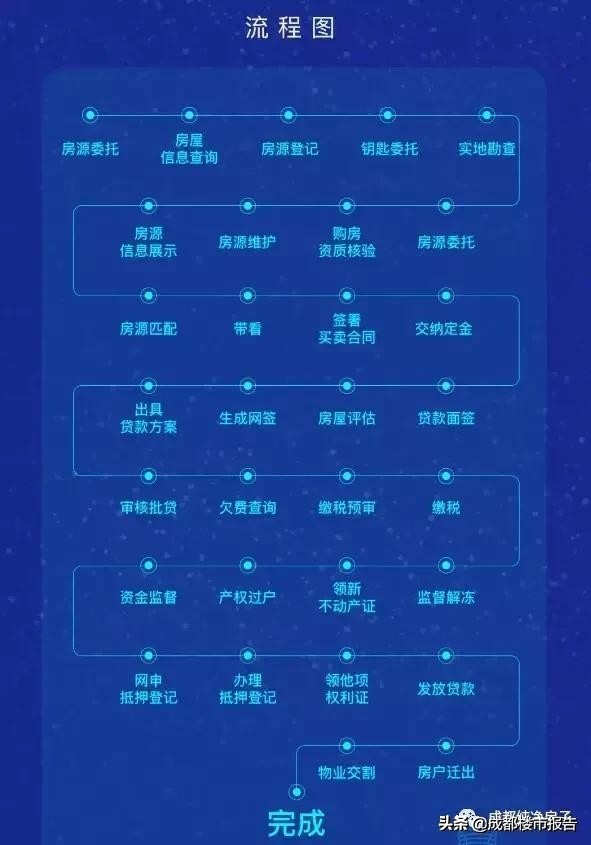 成都二手房资金监管流程,成都二手房的评估流程