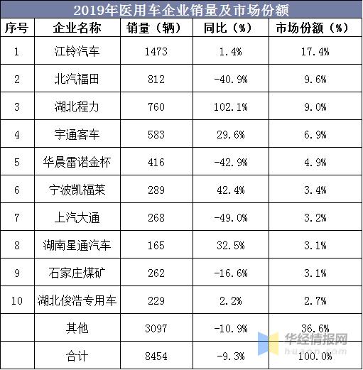 医用设备制造行业发展趋势,医疗专用车行业前景