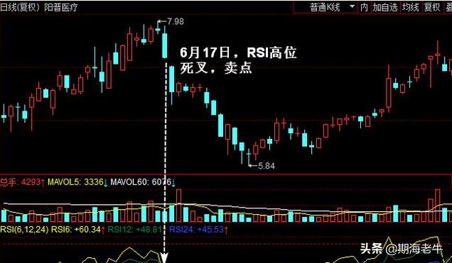 rsi指标最佳战法,rsi指标绝密技巧分享