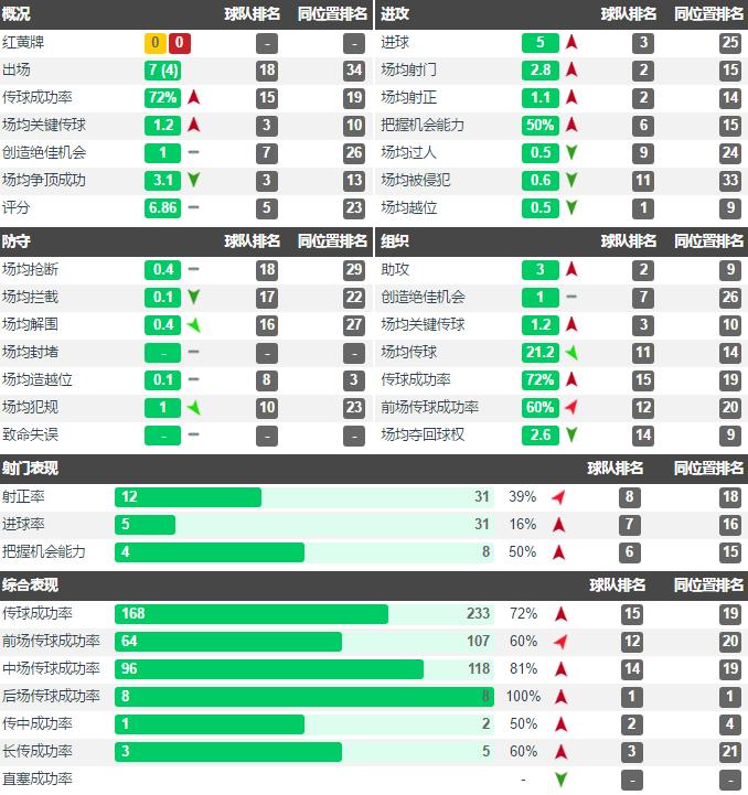 深度分析|11场5球3助攻的龙东,新赛季能否成为大连人的保级核心