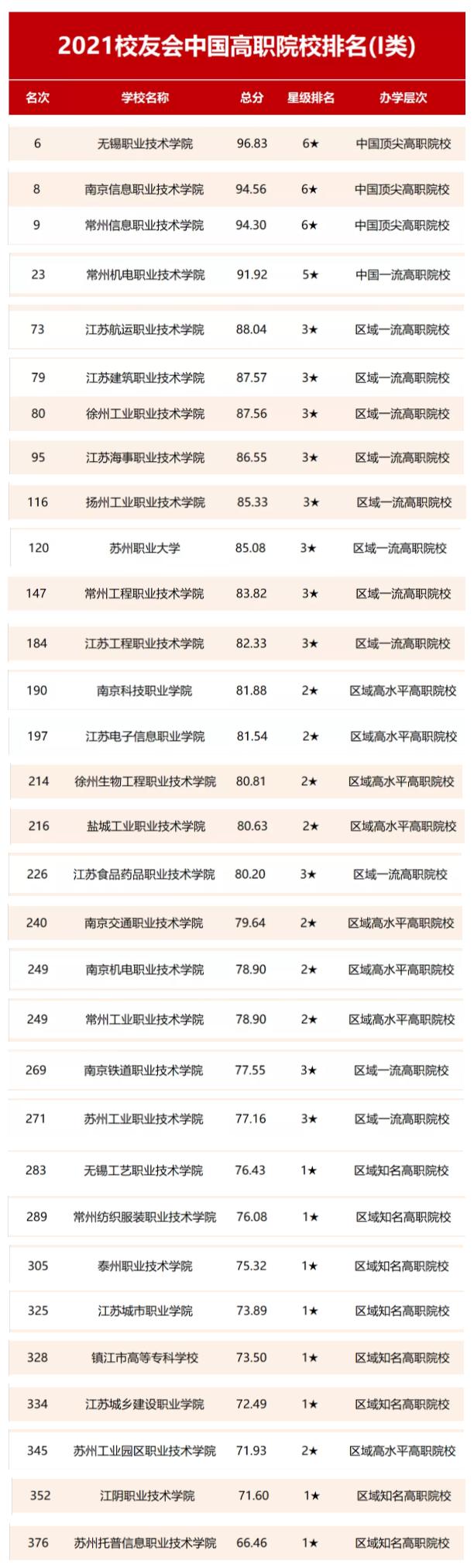江苏省高职职业学校排名榜,江苏高职排名表