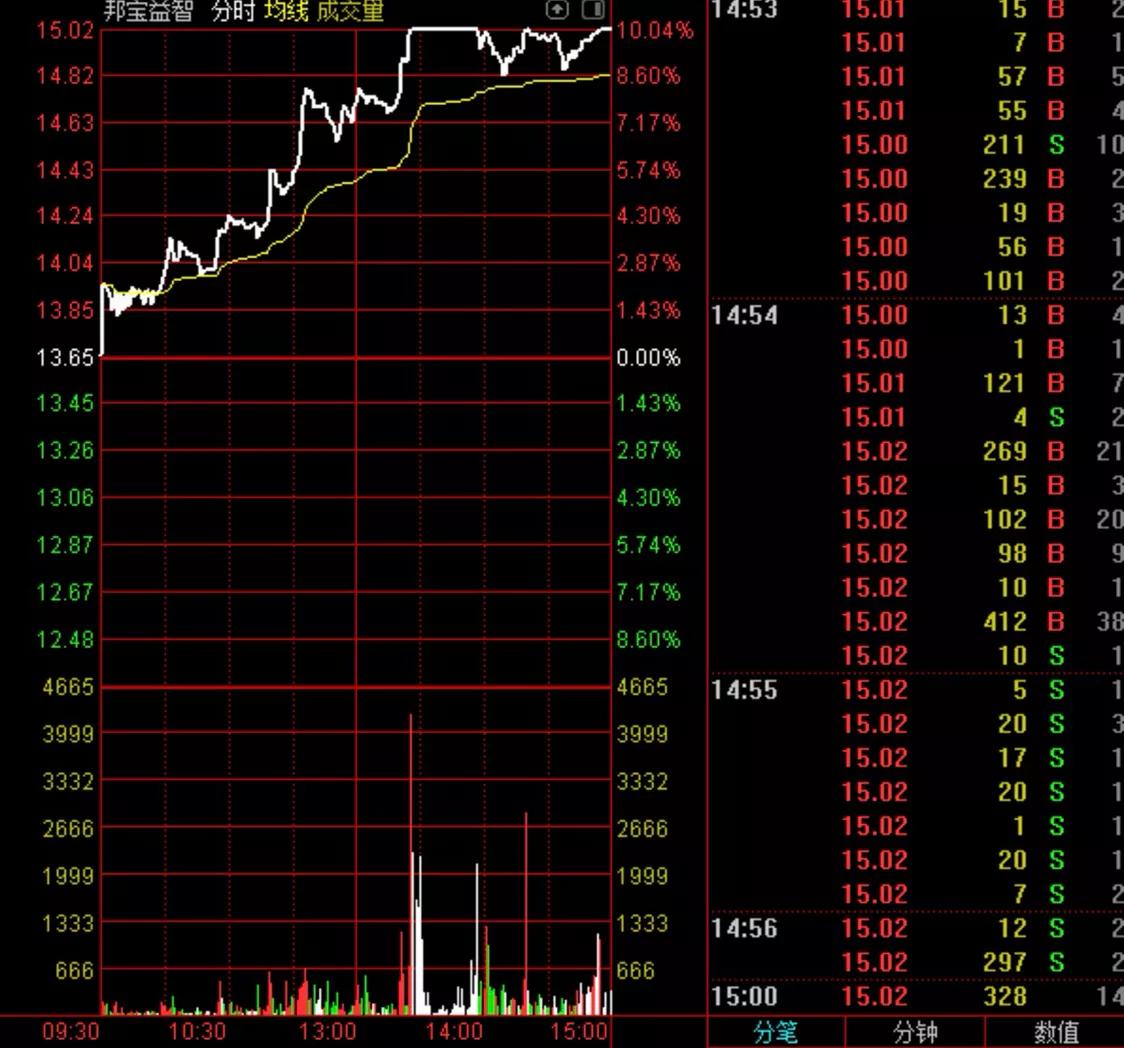 停市学技术干货2:分时均线看走势强弱！