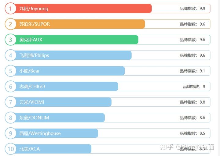 破壁机哪个品牌性价比最高还便宜,选哪种牌的破壁机好一点