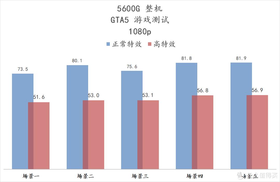 永劫无间主机配置推荐5000左右,5600g主机使用感受
