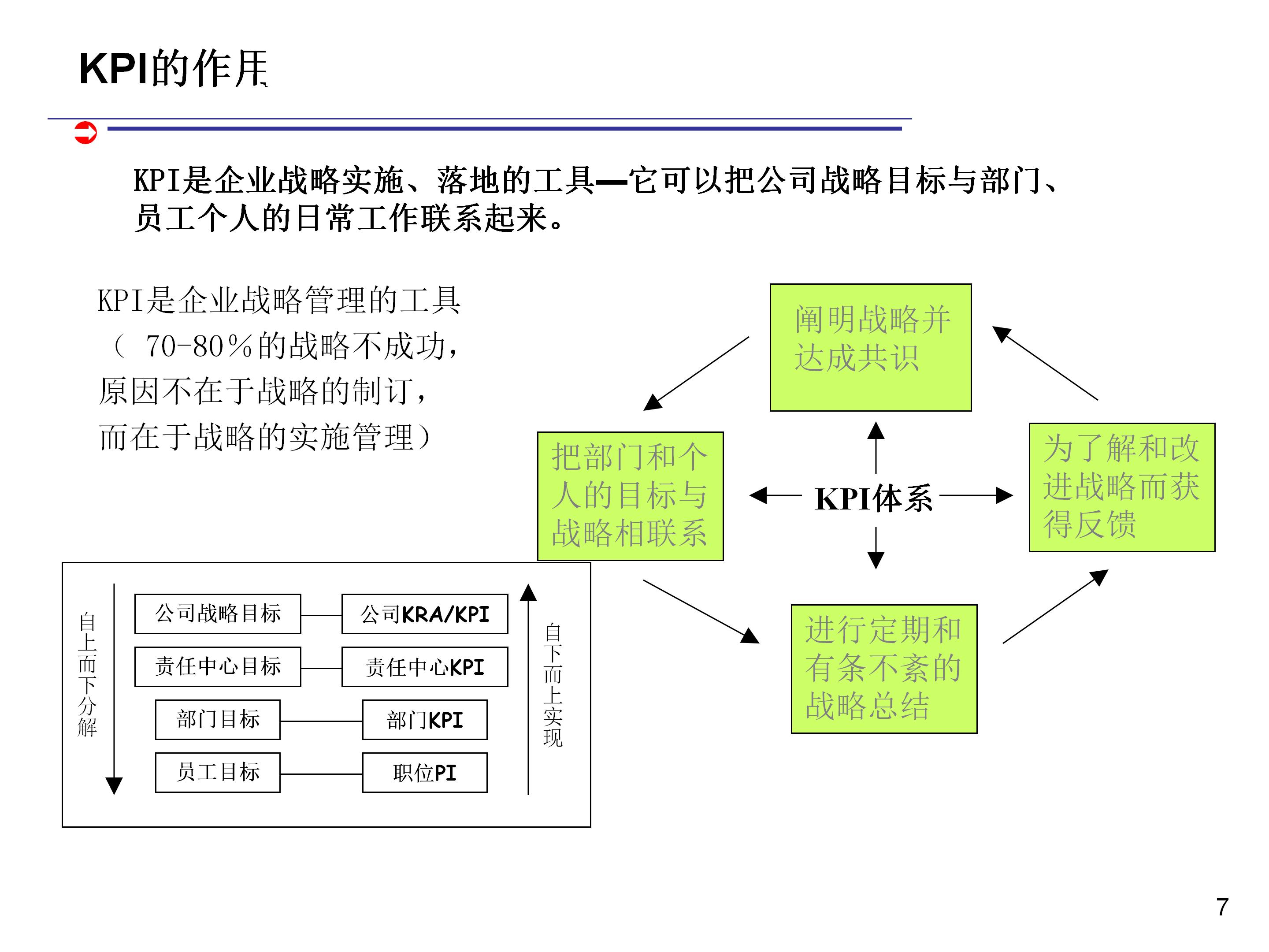 如何科学合理制定kpi,如何做kpi指标分析