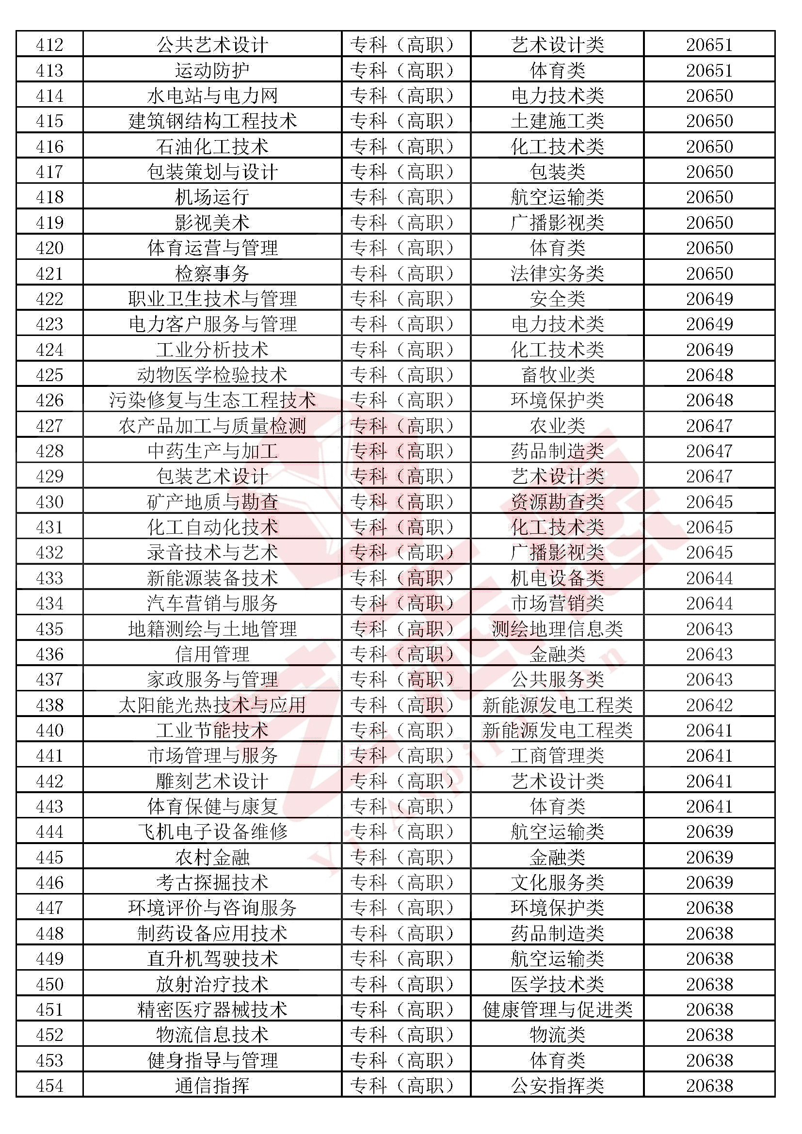 全国本科院校专科专业推荐,2020各专科院校王牌专业排名