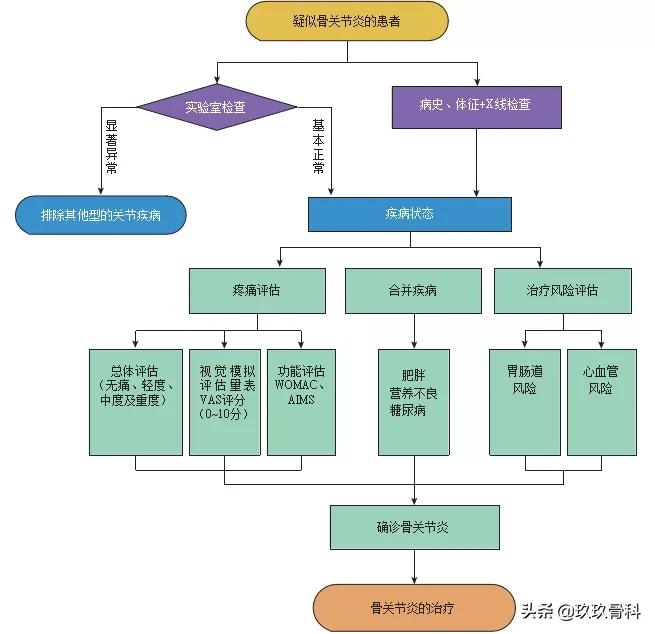 aaos治疗骨关节炎指南,通俗易懂的骨关节炎知识科普