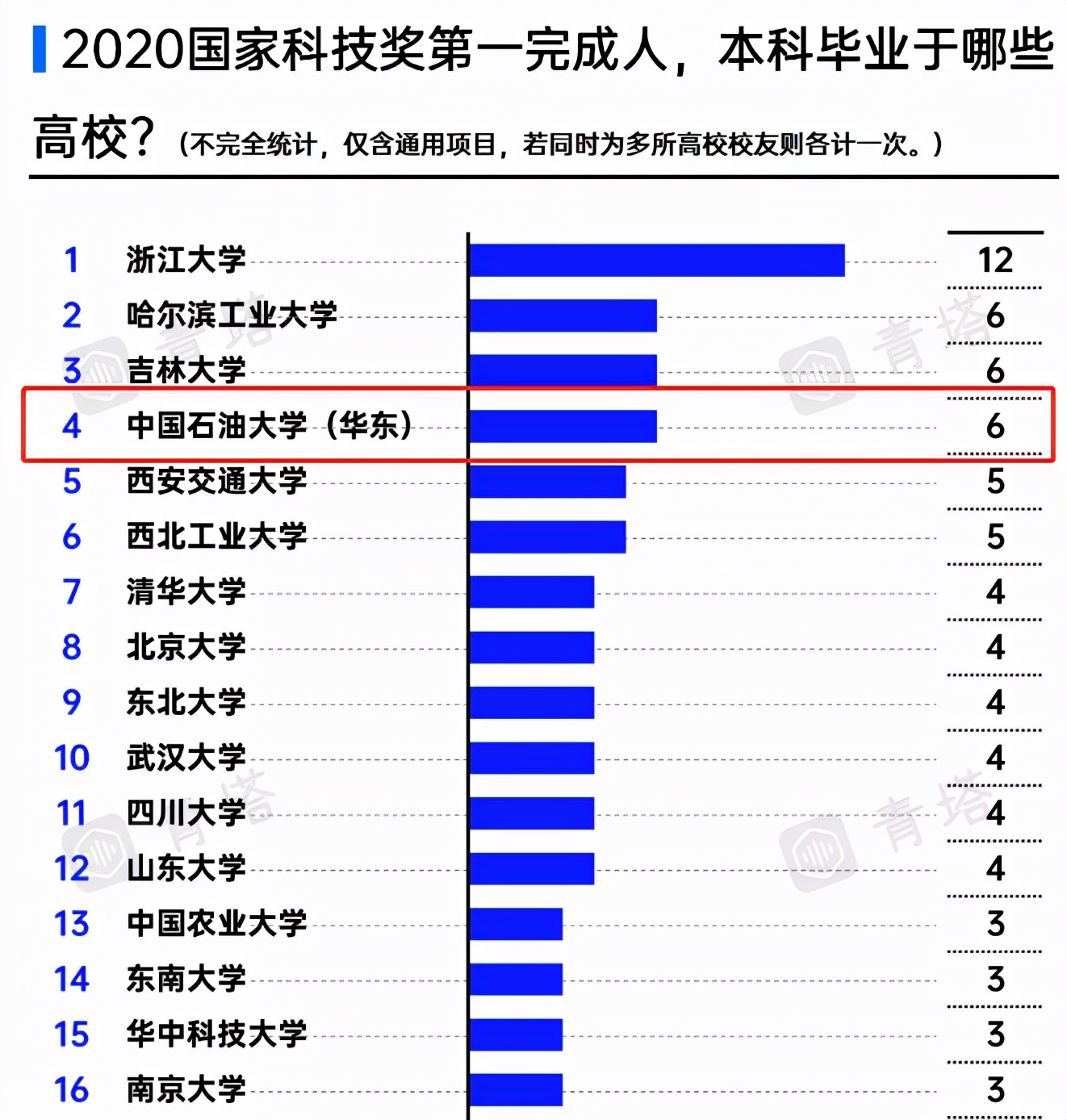 中石大华东专业排名,中石大华东经济学