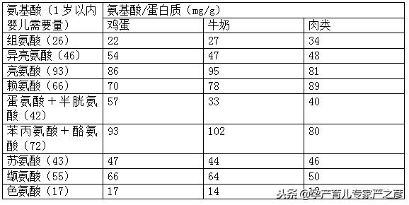 对于婴儿来说必需氨基酸是什么,什么样的宝宝吃氨基酸