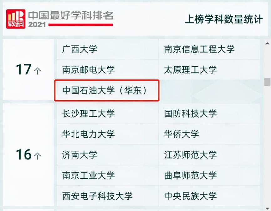 中石大华东专业排名,中石大华东经济学