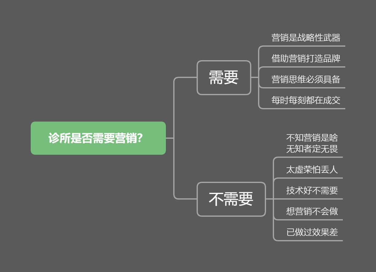 诊所如何连锁经营化,诊所门诊营销方法