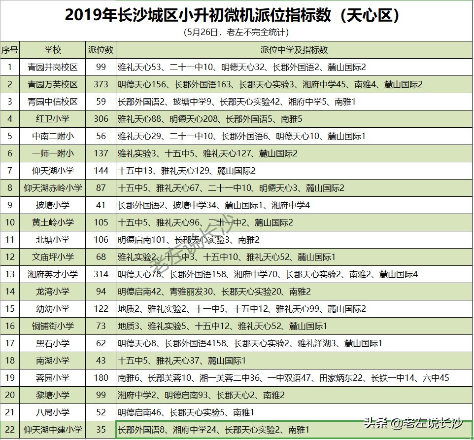 学位房哪家强？如何辨别学校的好坏？最新派位指标分析