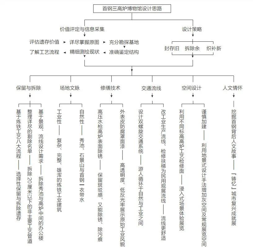 工业遗产保护初探,城市遗产研究与保护