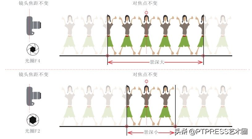 摄影光圈快门感光度怎么调,摄影速度优先如何调光圈