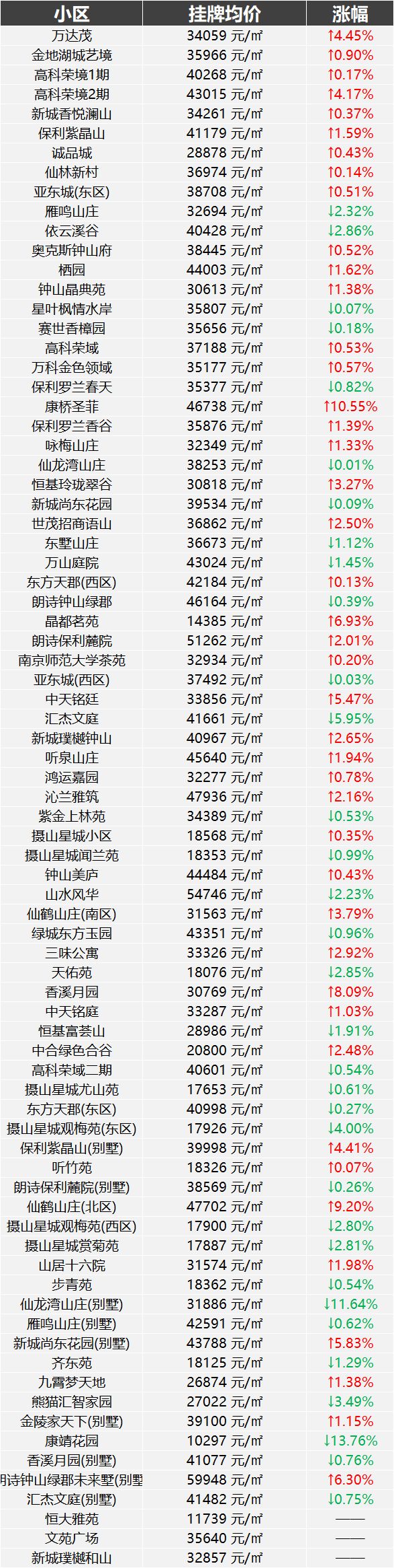 仙林成交,仙林湖板块最新楼市成交数据