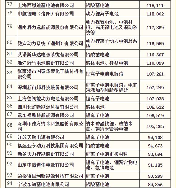 宁德时代排名前十电池,宁德时代在国内电池市场的排名