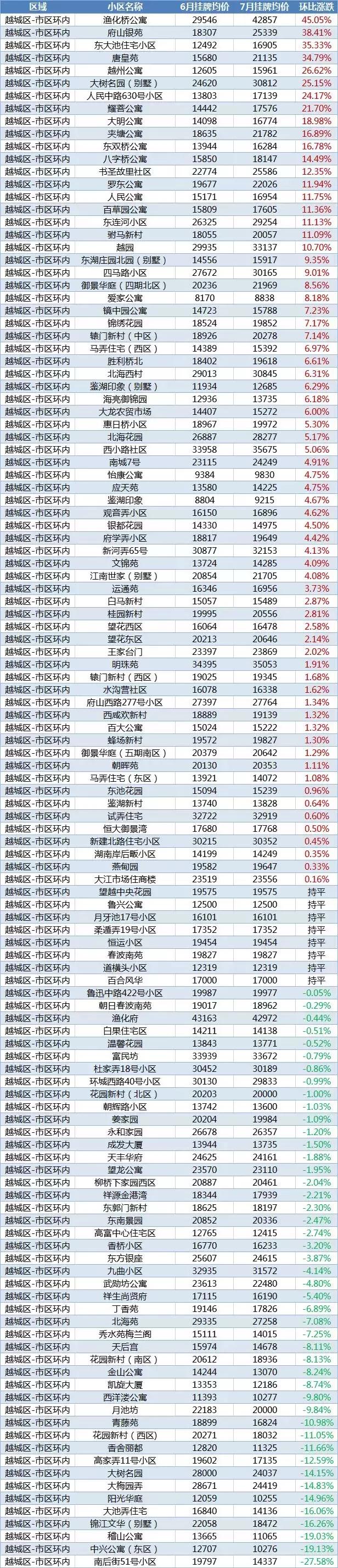 绍兴最新房价排行榜,2023年绍兴楼市排行榜