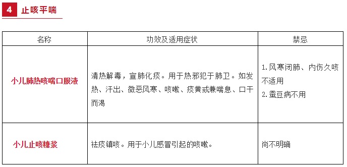 儿科医生推荐必备药物清单,儿科医生的19条忠告内容