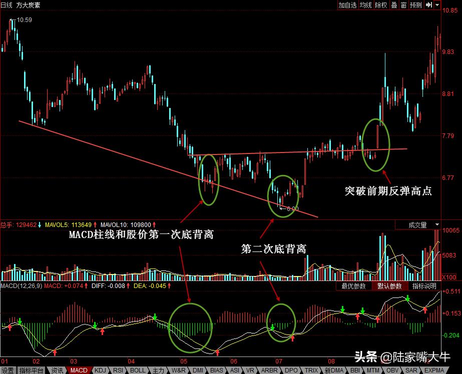 什么是macd金叉买入会盈利吗,什么是macd波段