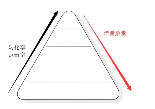 淘宝电商直通车运营方案,淘宝直通车运营技巧干货电商