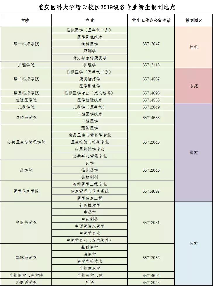 重庆医科大学新生报到,重庆医科大学新生