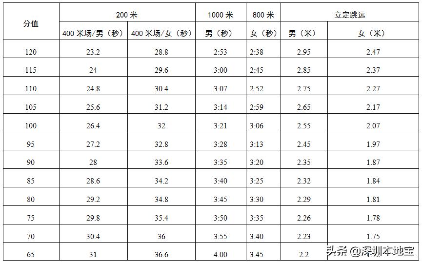 深圳市体育中考最新政策,深圳中考体育考试项目一览表