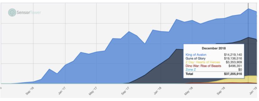 9款超500万月流水，累计1.3亿美元，做好全球化SLG的两大策略