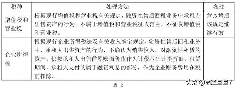 四个案例说透：固定资产售后租回的财税处理及纳税调整