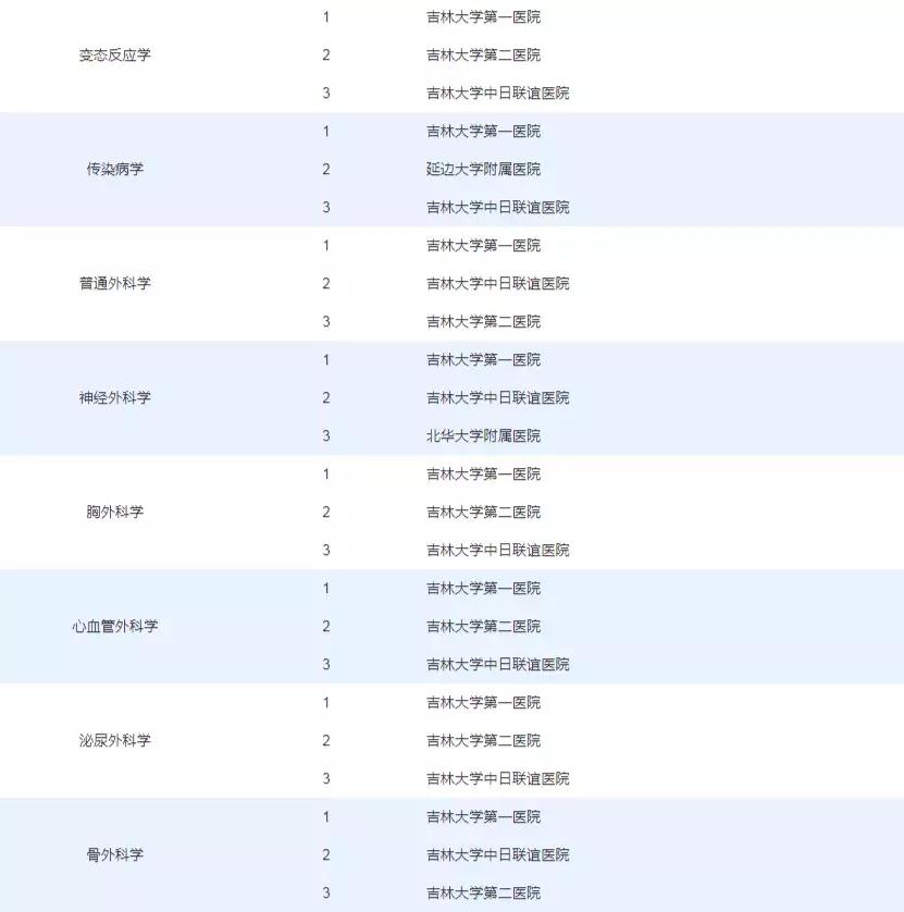 长春医院权威排名,长春市所有医院