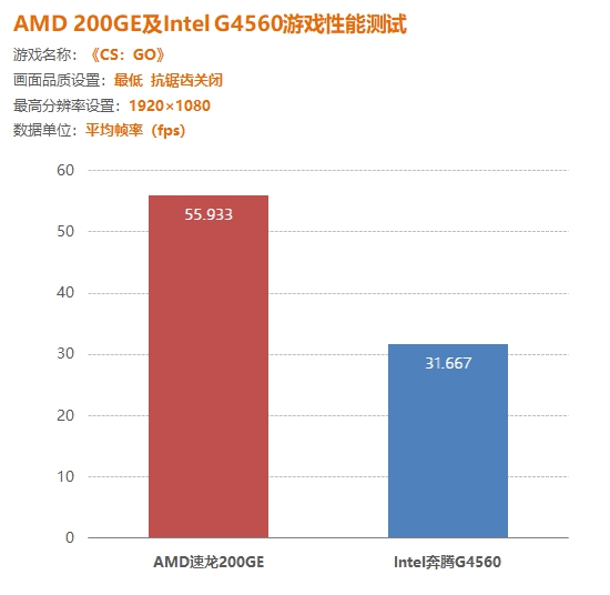 1600元的整机还想玩游戏AMD和Intel选谁好？