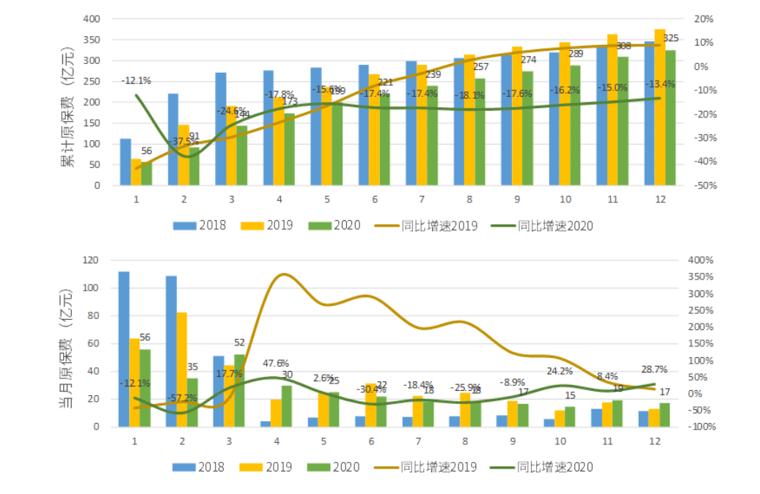 国寿平安分化加剧，车险非车险势能转换，新一轮变革已上路