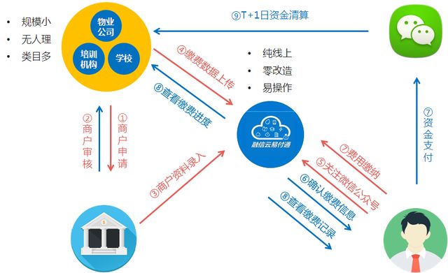 融信云易付通，易用、安全、便捷的移动生活缴费专家