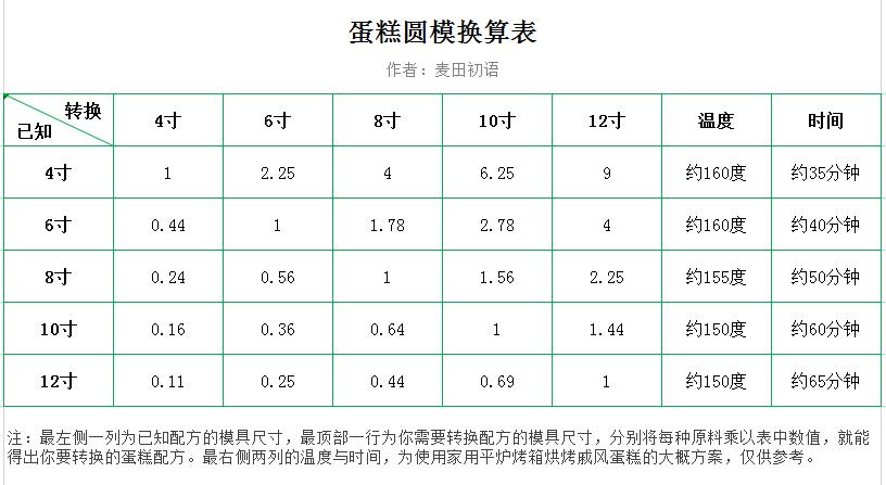 烘焙模具换算口诀,烘焙新手必备100种模具