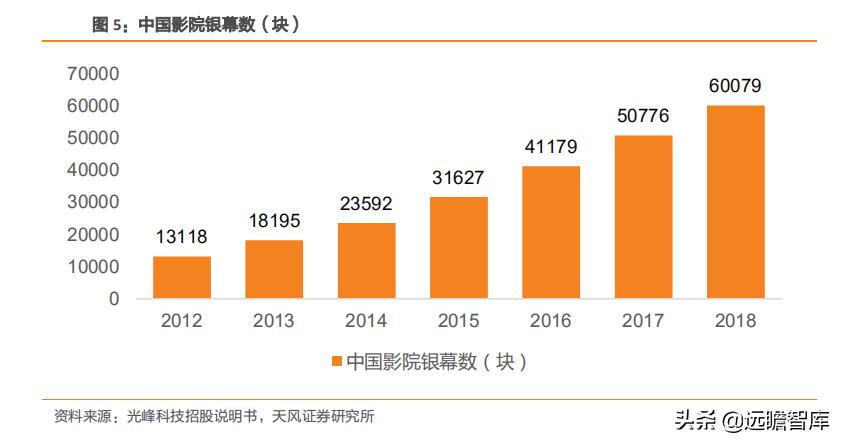 投影仪世界市场份额,全球顶级家用投影仪