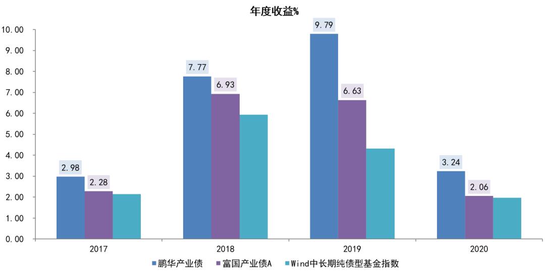 债券型基金5年收益率,招商产业债基金