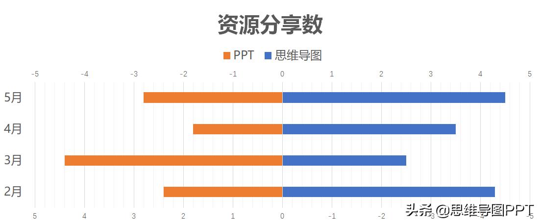 ppt多图表如何做出高级感,ppt图表数据怎么做出高级感