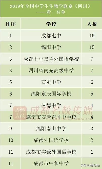 四川高中竞赛学校排名前五十,四川有哪些竞赛强校