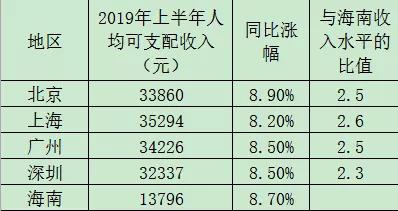 今年海南琼海的物价高不高,海南房价和物价为什么这么贵