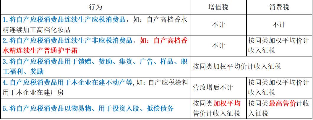 2020年消费税法(课后练习)