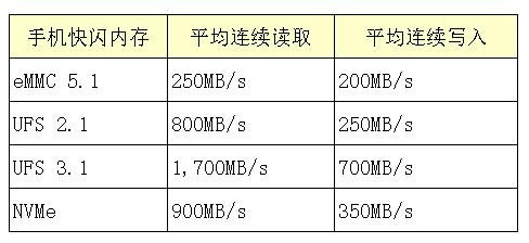 emmc5.1和ufs3.1对比视频,nvme闪存和ufs闪存哪个强
