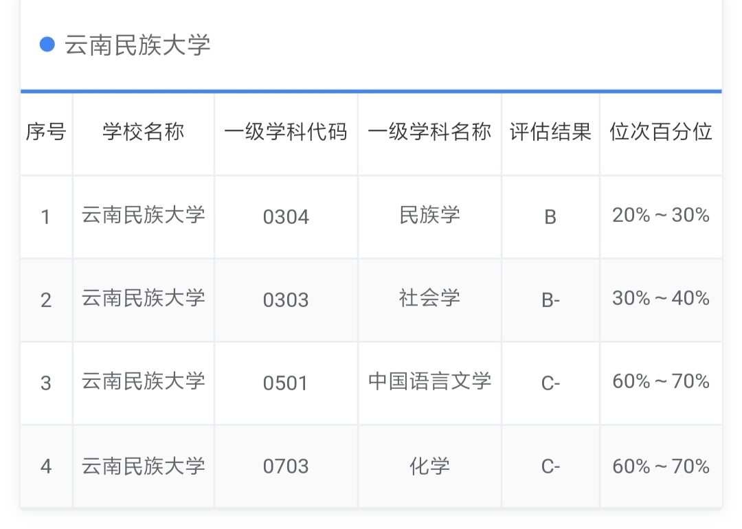 全国第四轮学科评估云南,云南大学各专业学科评估