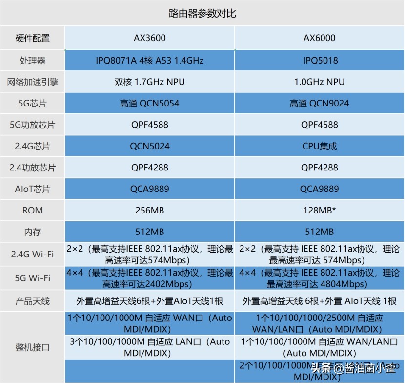 小米ax6000和ax6000哪个值得买,最新小米ax6000深度评测
