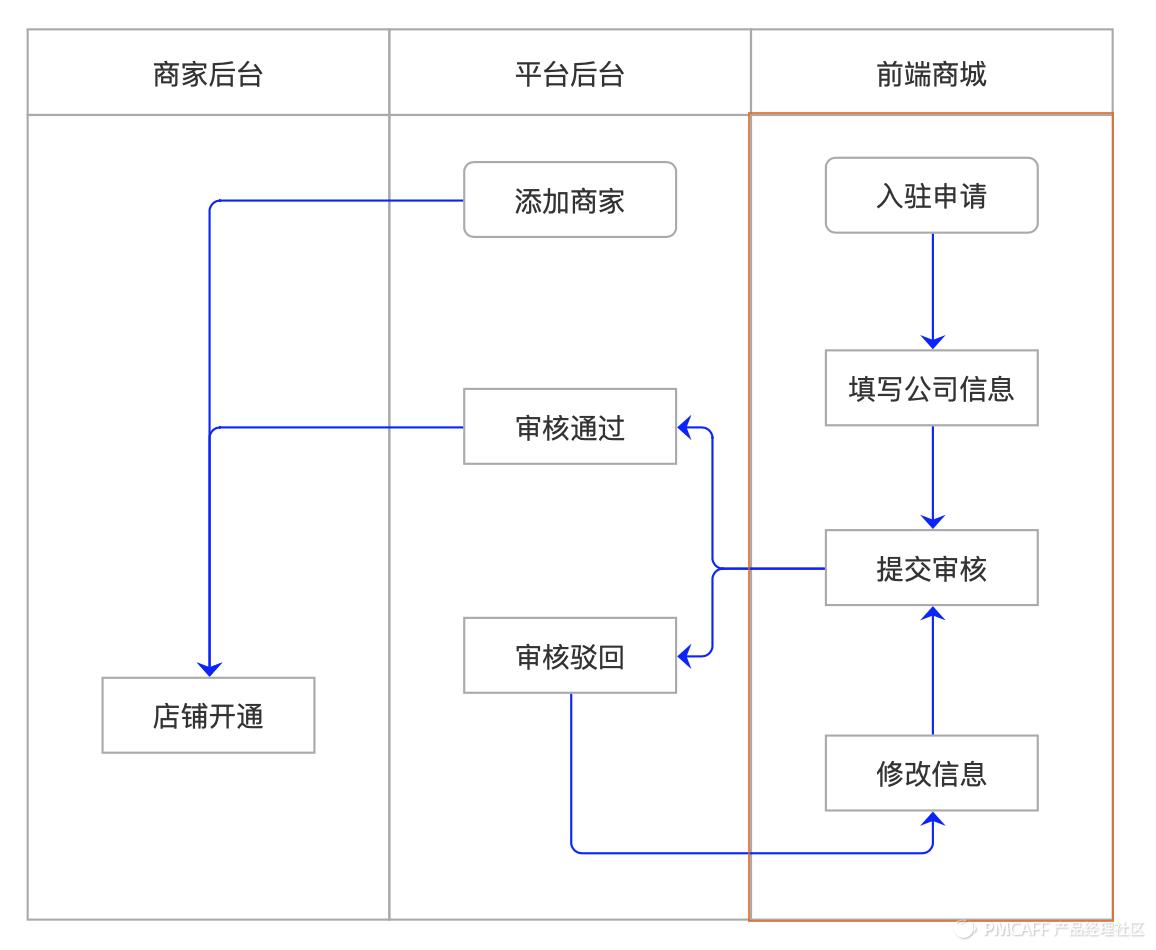 如何搭建电商商城系统,b2c电商商城系统