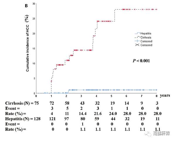 NA治疗获得HBeAg清除的慢乙肝患者肝癌发生风险仍然较高